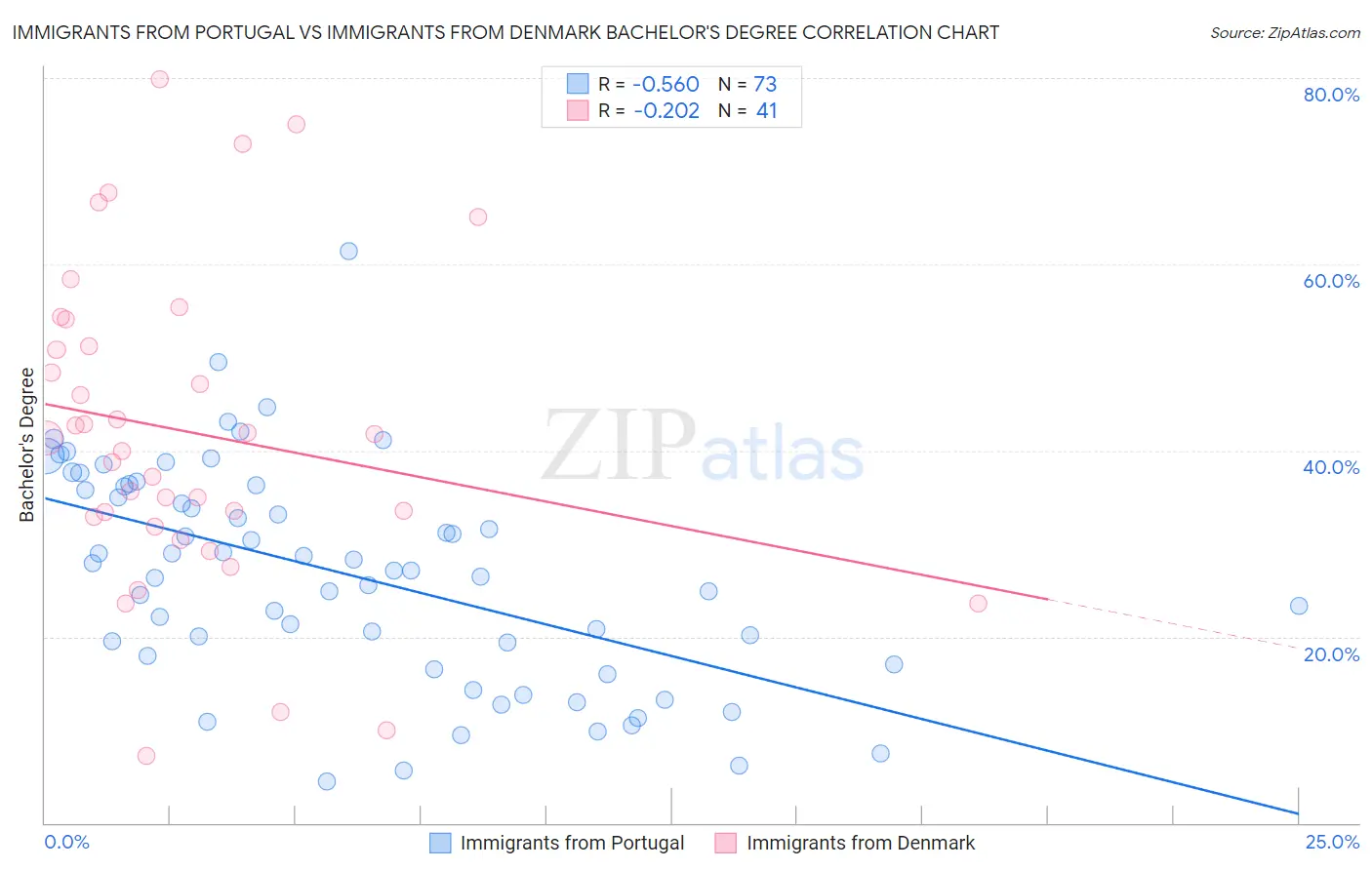 Immigrants from Portugal vs Immigrants from Denmark Bachelor's Degree