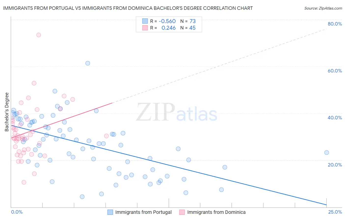 Immigrants from Portugal vs Immigrants from Dominica Bachelor's Degree
