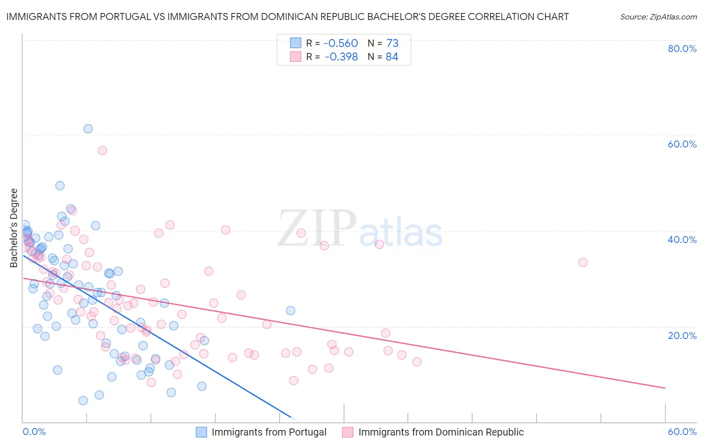 Immigrants from Portugal vs Immigrants from Dominican Republic Bachelor's Degree