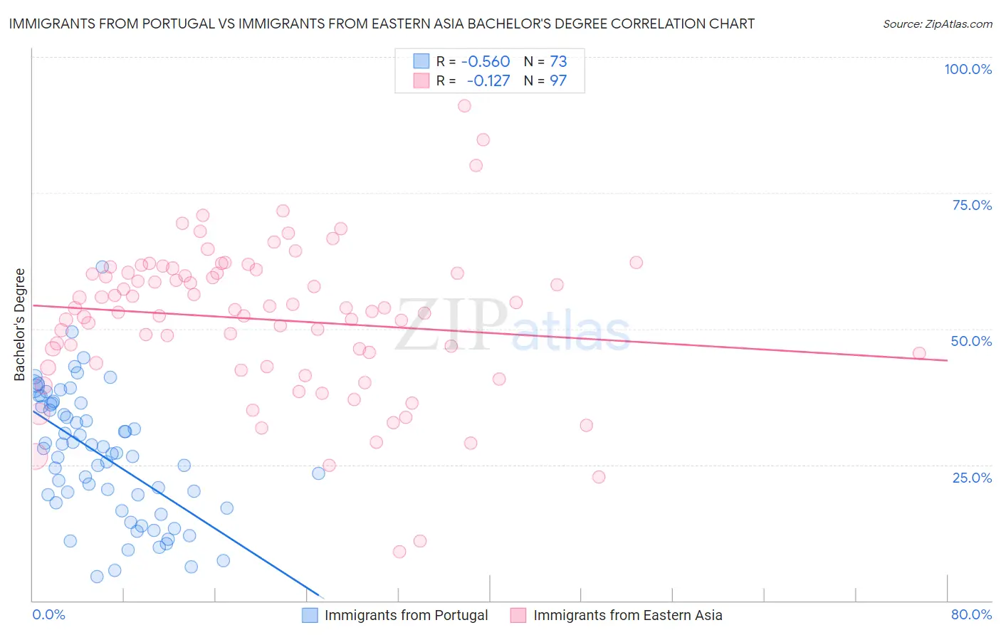 Immigrants from Portugal vs Immigrants from Eastern Asia Bachelor's Degree