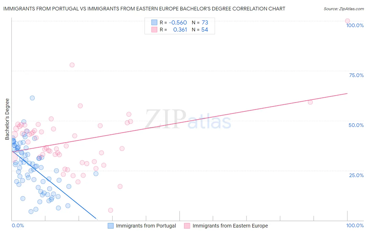Immigrants from Portugal vs Immigrants from Eastern Europe Bachelor's Degree