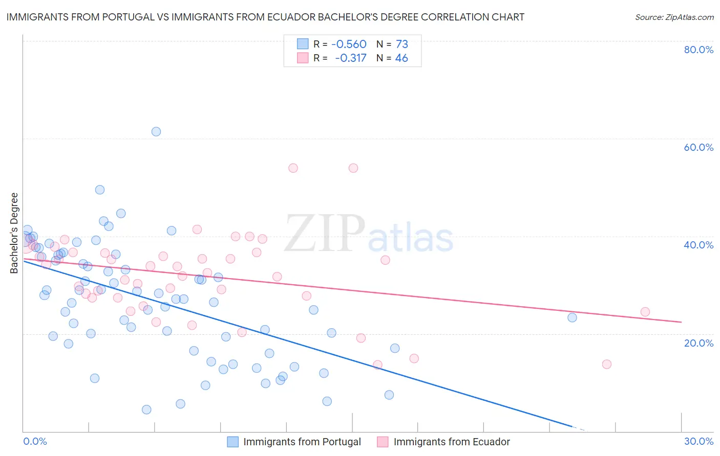Immigrants from Portugal vs Immigrants from Ecuador Bachelor's Degree