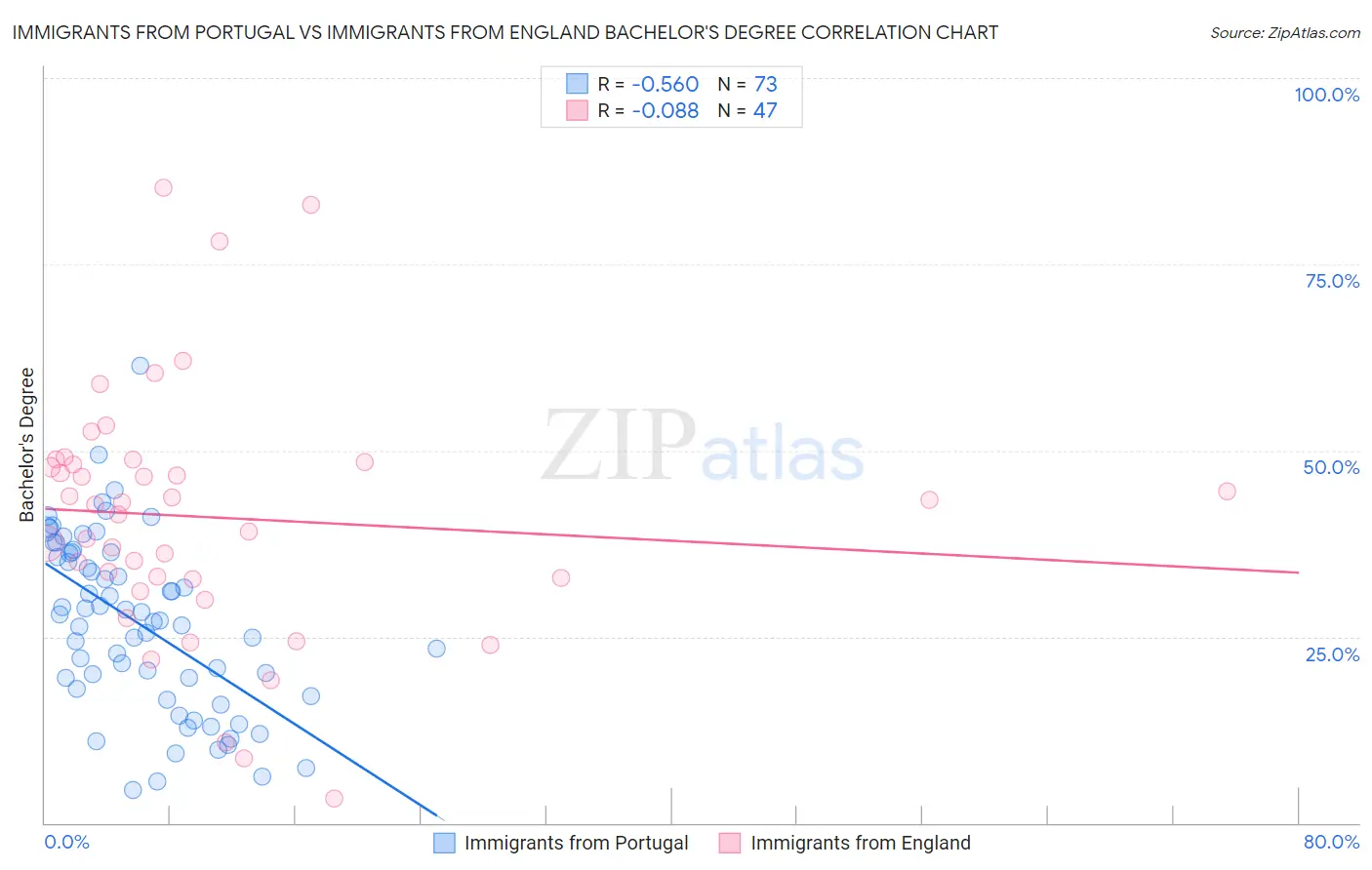 Immigrants from Portugal vs Immigrants from England Bachelor's Degree