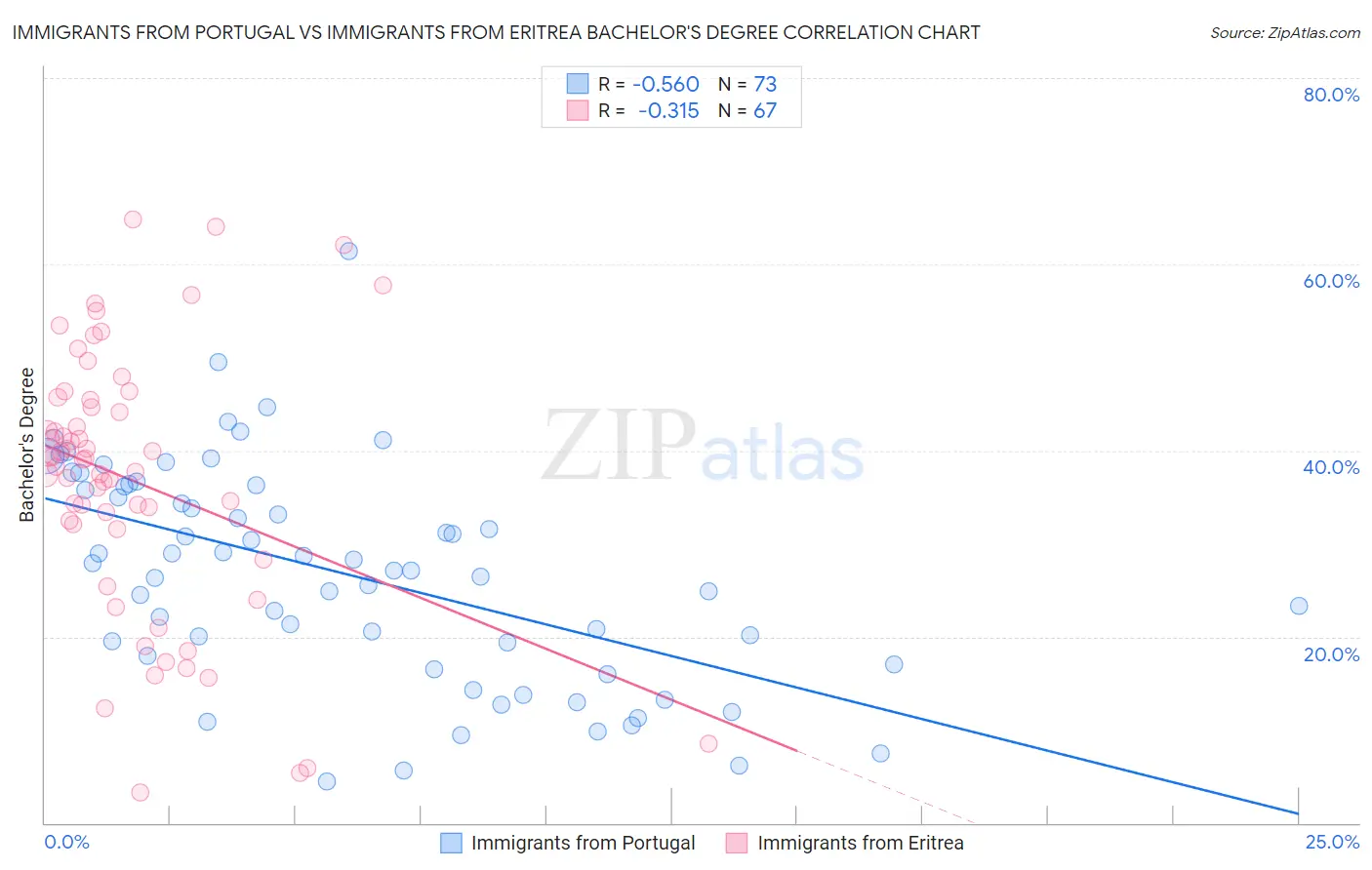 Immigrants from Portugal vs Immigrants from Eritrea Bachelor's Degree