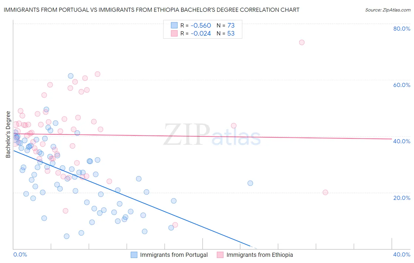 Immigrants from Portugal vs Immigrants from Ethiopia Bachelor's Degree