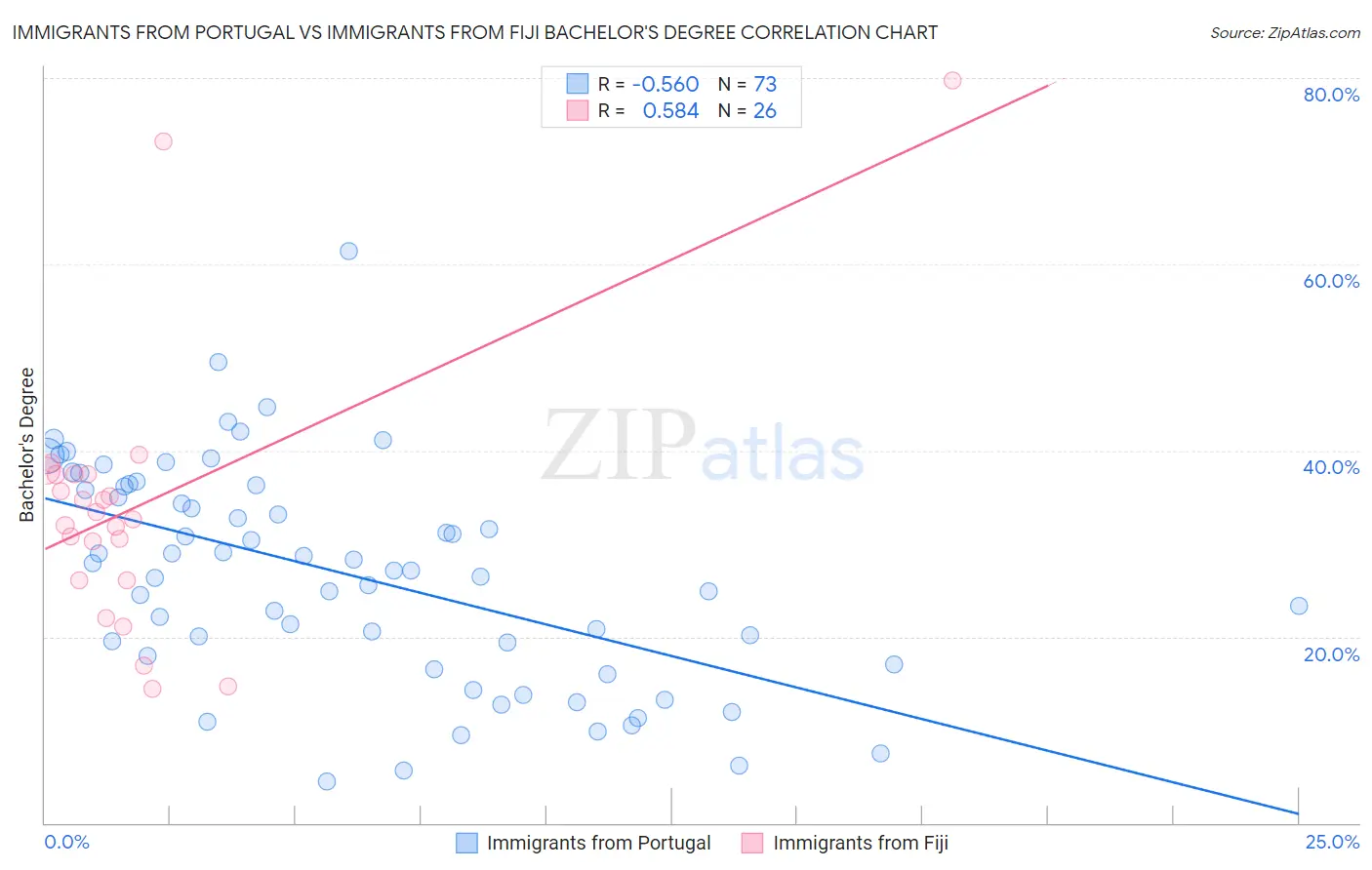 Immigrants from Portugal vs Immigrants from Fiji Bachelor's Degree