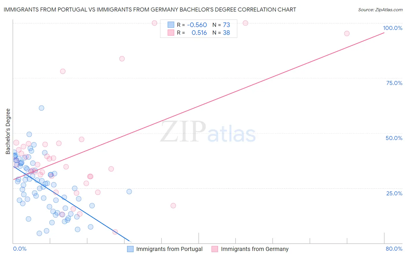 Immigrants from Portugal vs Immigrants from Germany Bachelor's Degree