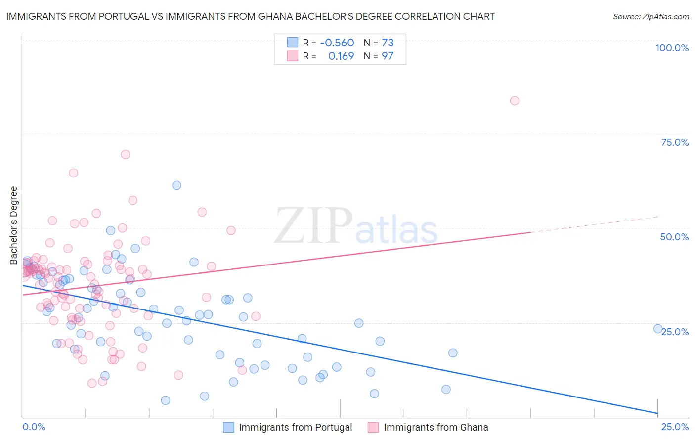 Immigrants from Portugal vs Immigrants from Ghana Bachelor's Degree