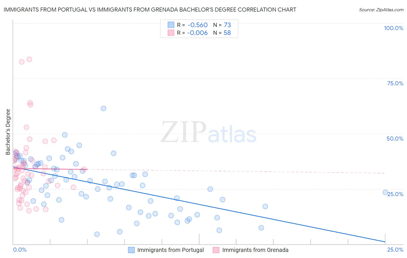 Immigrants from Portugal vs Immigrants from Grenada Bachelor's Degree