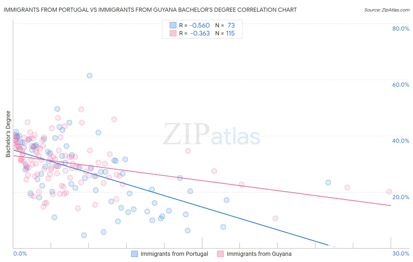 Immigrants from Portugal vs Immigrants from Guyana Bachelor's Degree