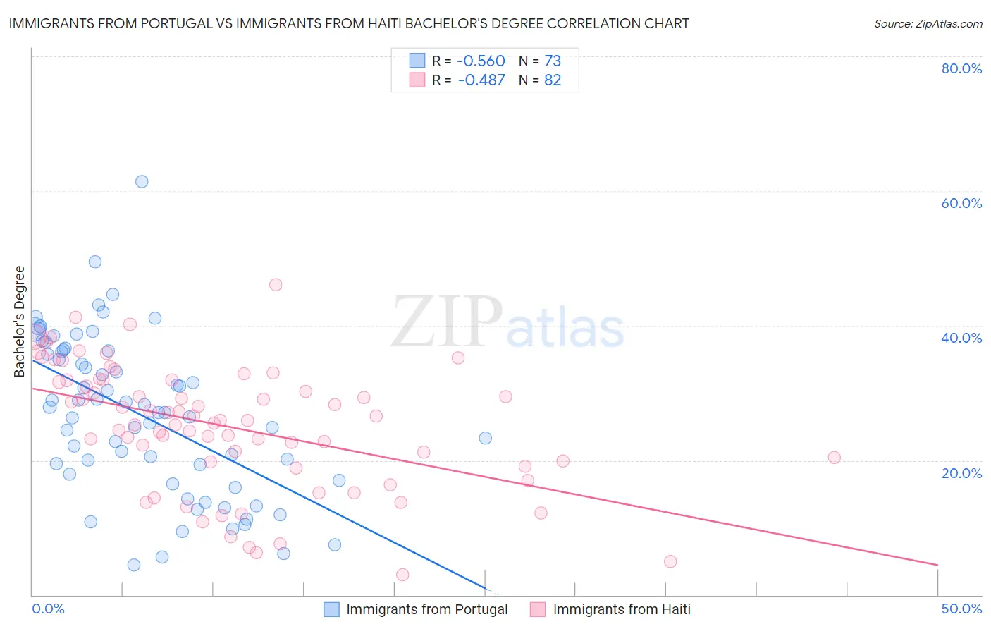 Immigrants from Portugal vs Immigrants from Haiti Bachelor's Degree