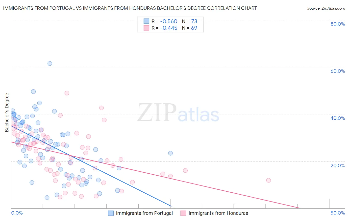 Immigrants from Portugal vs Immigrants from Honduras Bachelor's Degree