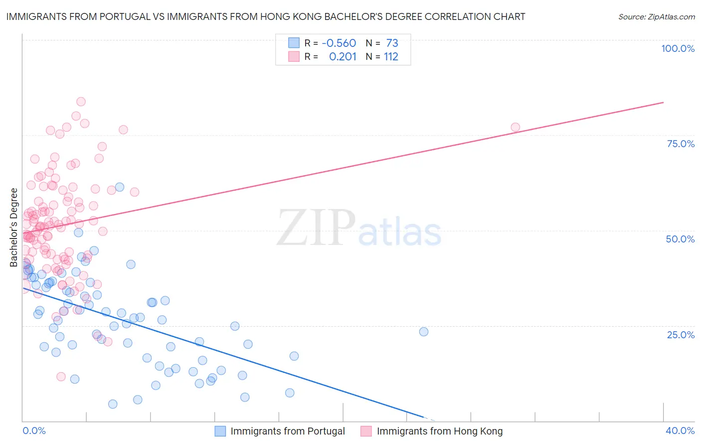 Immigrants from Portugal vs Immigrants from Hong Kong Bachelor's Degree