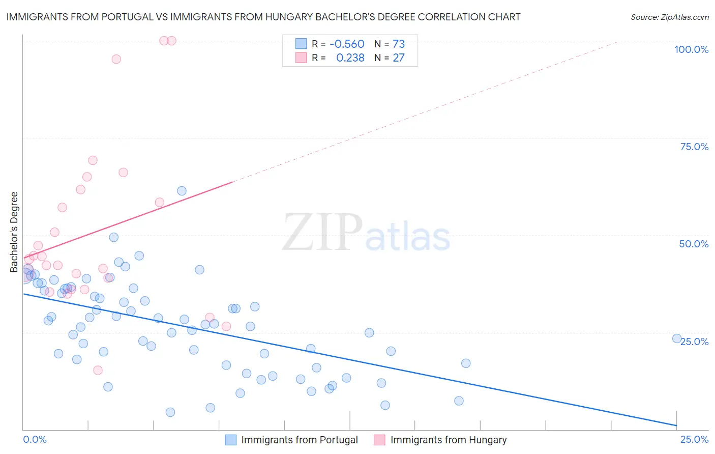 Immigrants from Portugal vs Immigrants from Hungary Bachelor's Degree