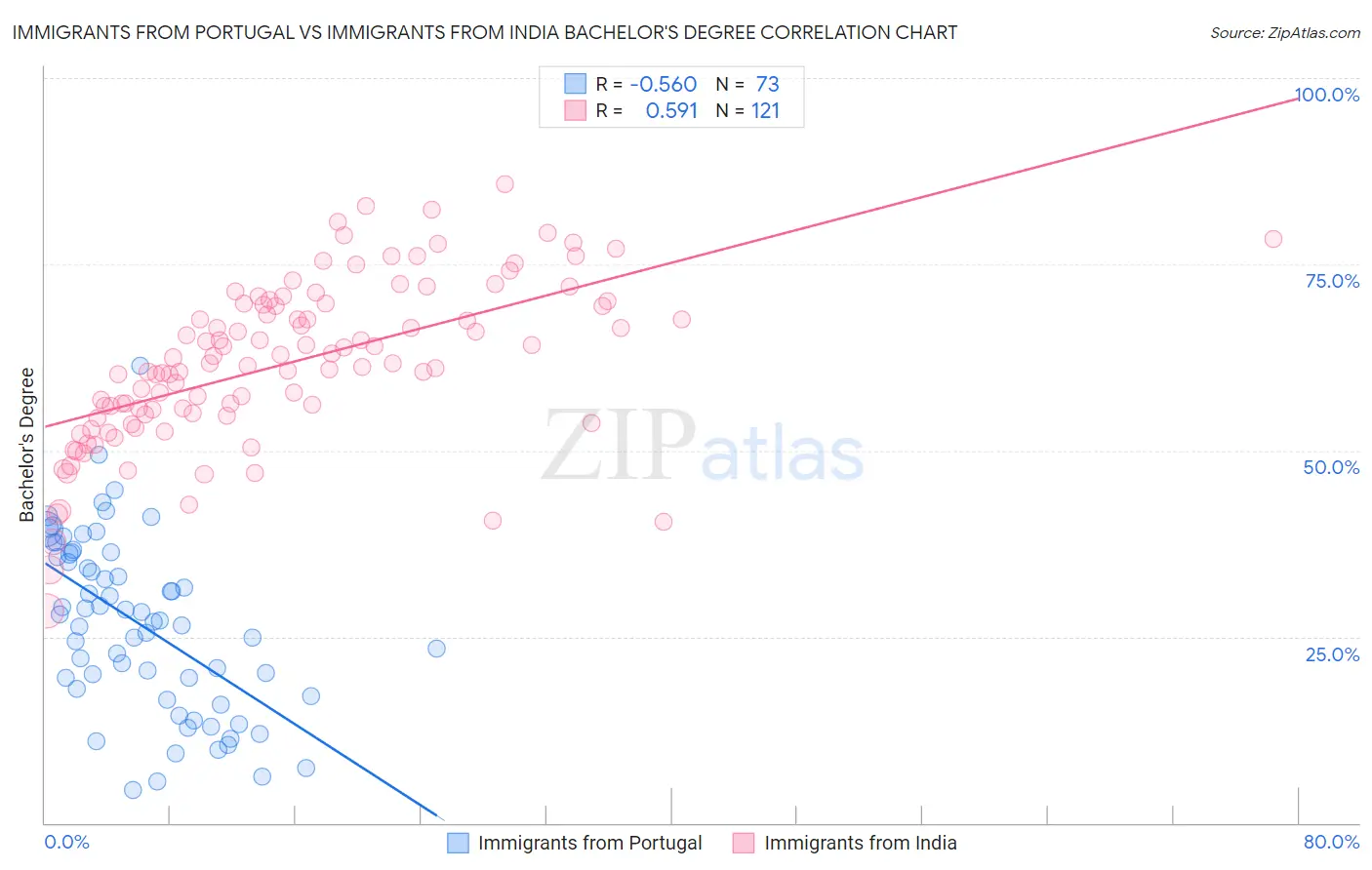 Immigrants from Portugal vs Immigrants from India Bachelor's Degree