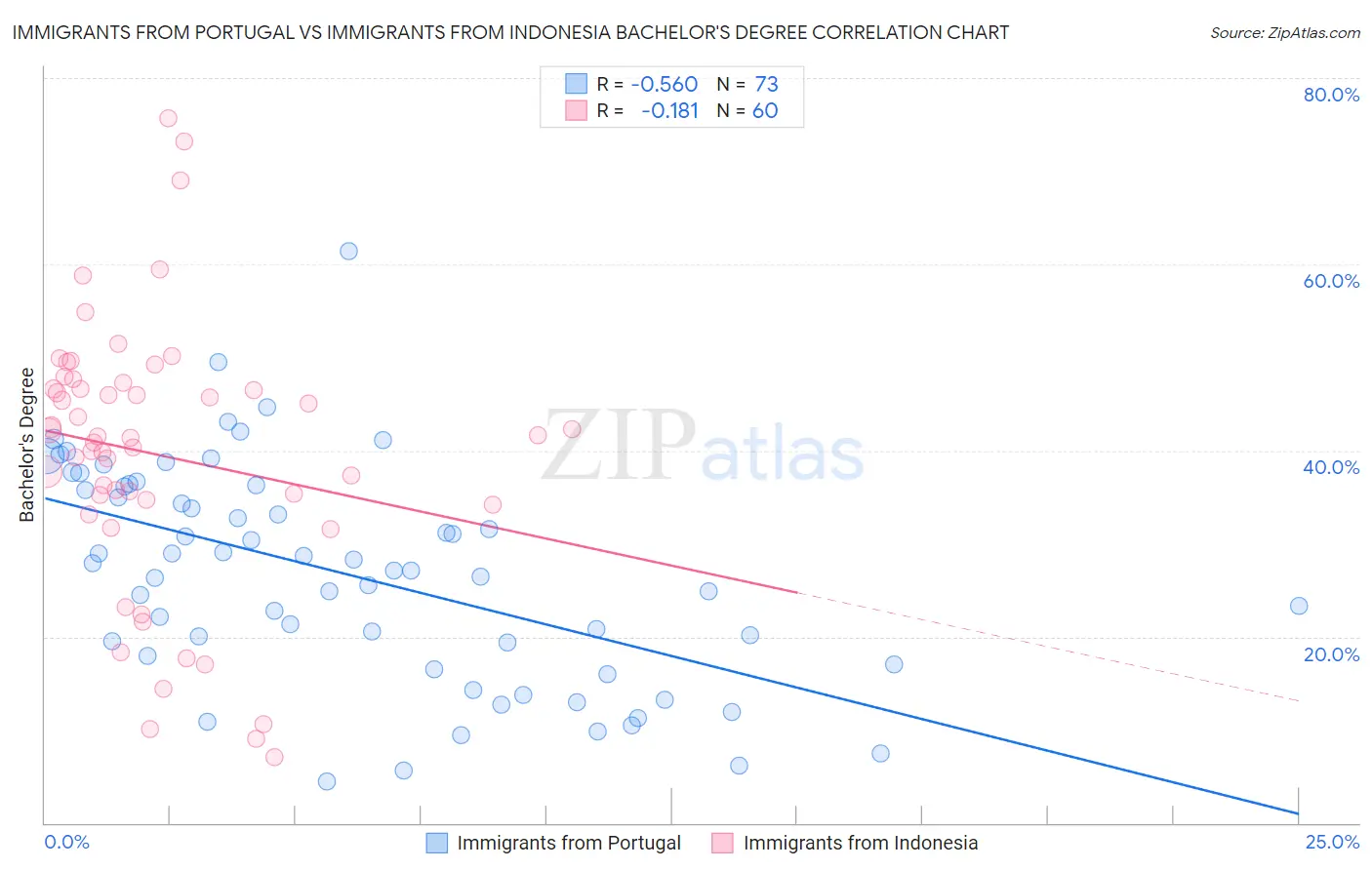 Immigrants from Portugal vs Immigrants from Indonesia Bachelor's Degree