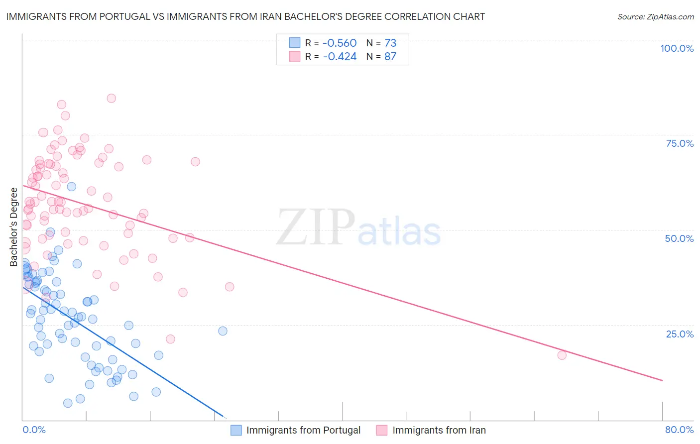 Immigrants from Portugal vs Immigrants from Iran Bachelor's Degree