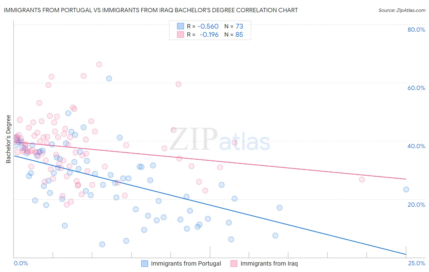Immigrants from Portugal vs Immigrants from Iraq Bachelor's Degree