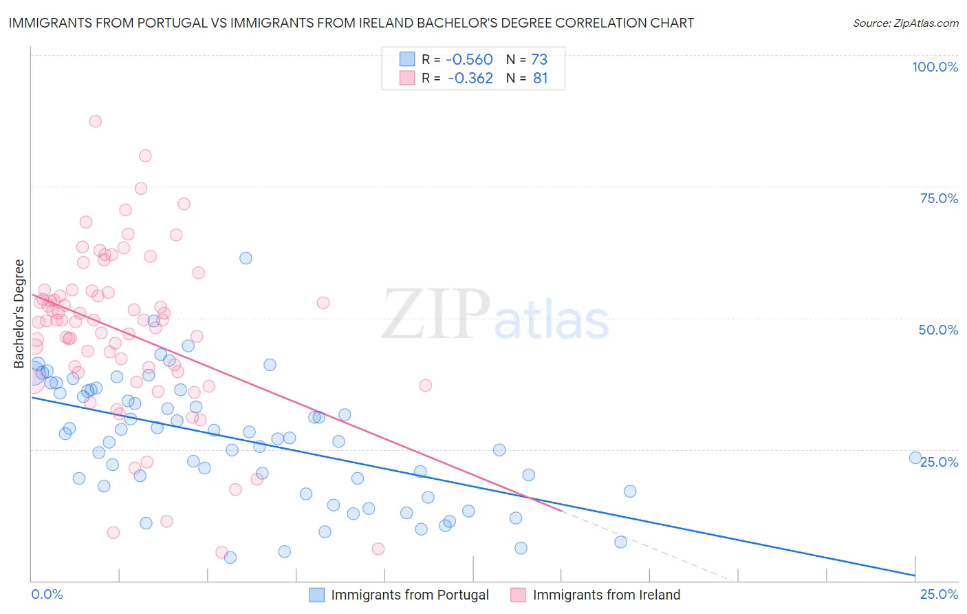 Immigrants from Portugal vs Immigrants from Ireland Bachelor's Degree