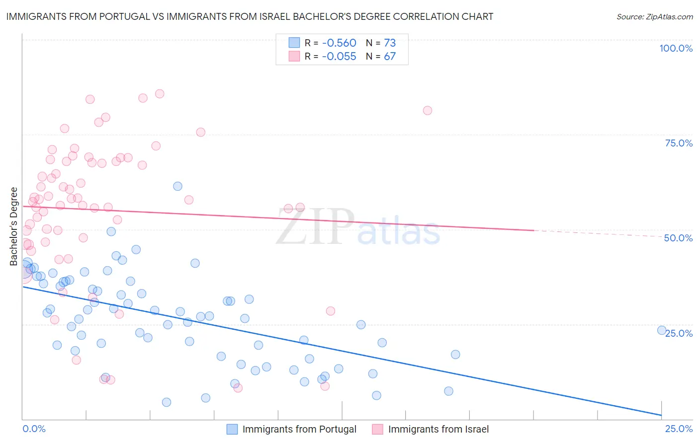 Immigrants from Portugal vs Immigrants from Israel Bachelor's Degree
