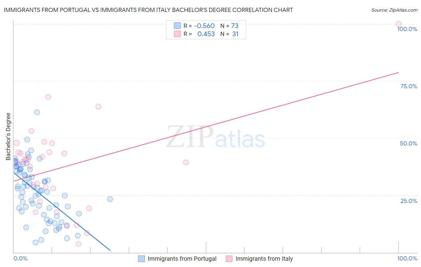 Immigrants from Portugal vs Immigrants from Italy Bachelor's Degree