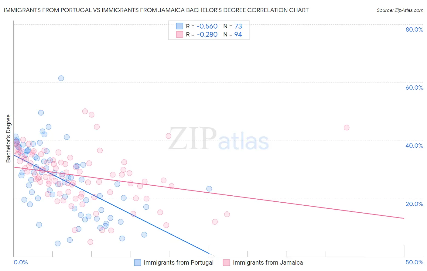Immigrants from Portugal vs Immigrants from Jamaica Bachelor's Degree