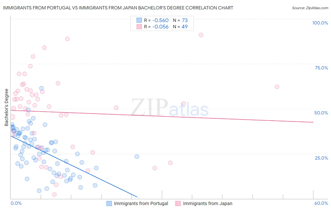 Immigrants from Portugal vs Immigrants from Japan Bachelor's Degree
