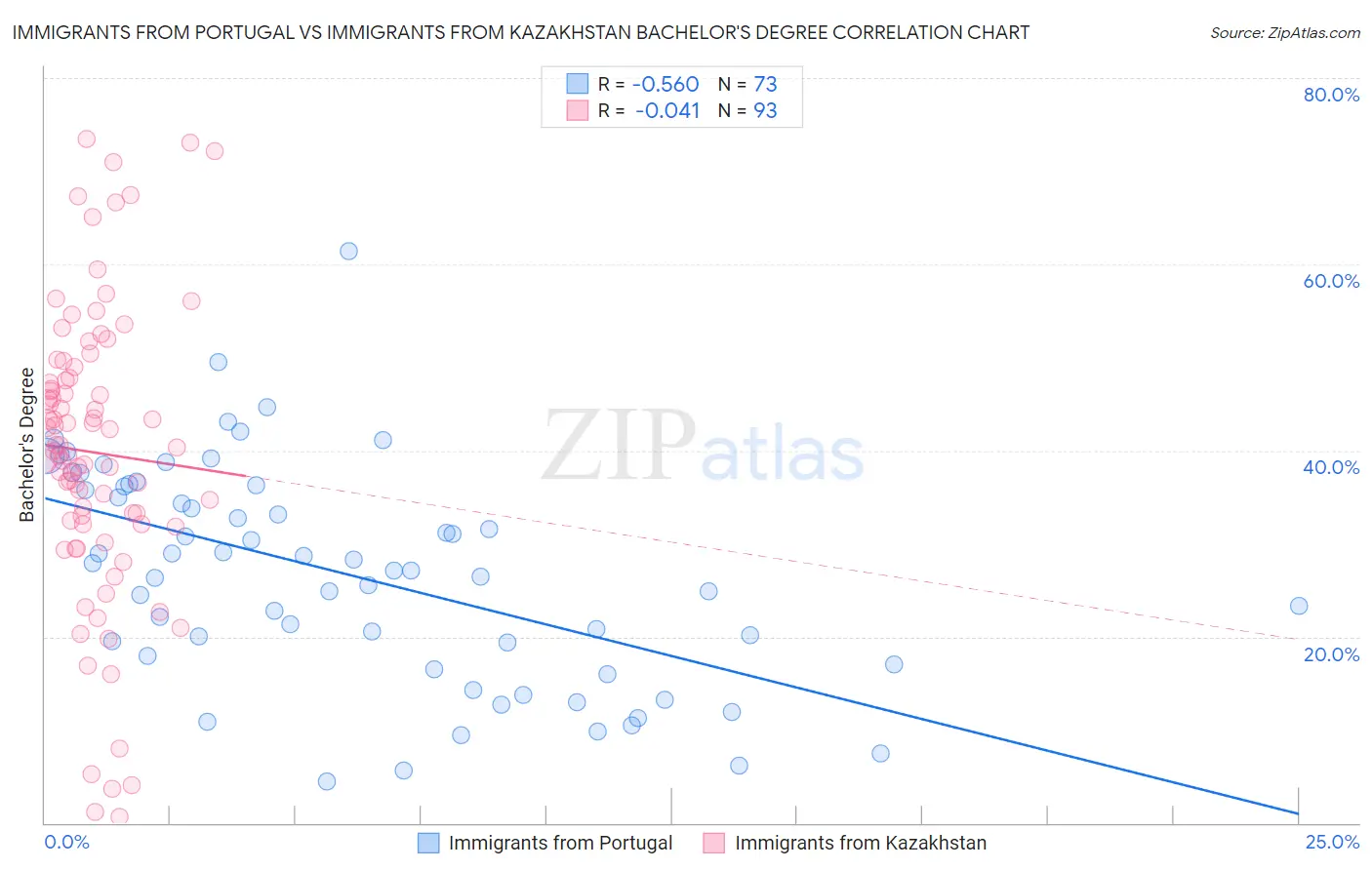 Immigrants from Portugal vs Immigrants from Kazakhstan Bachelor's Degree