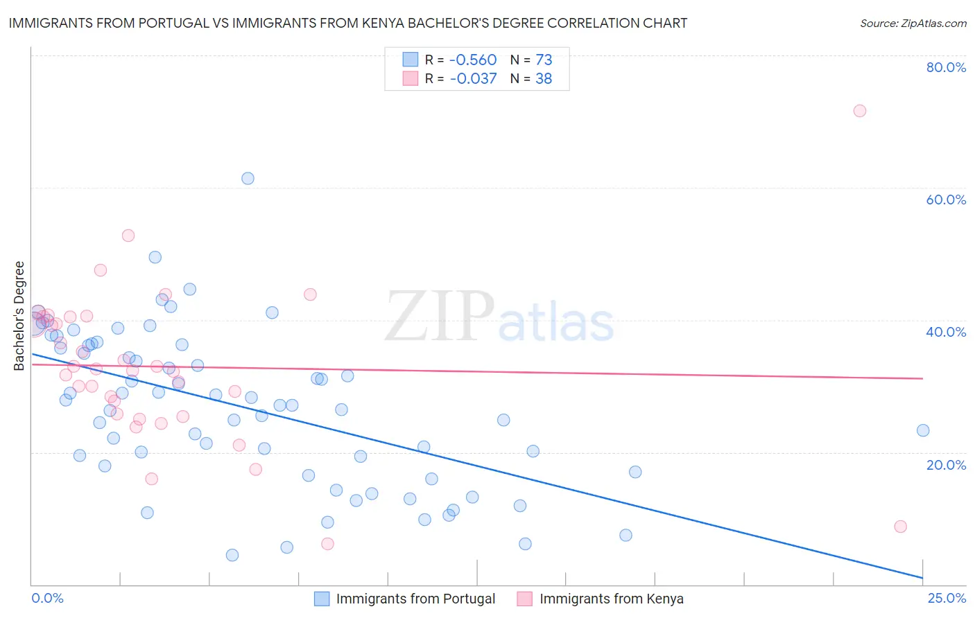 Immigrants from Portugal vs Immigrants from Kenya Bachelor's Degree