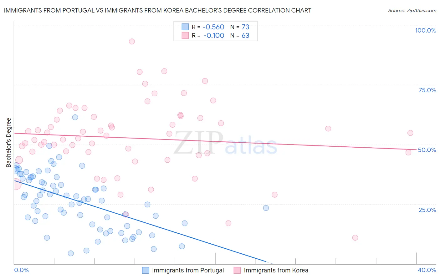 Immigrants from Portugal vs Immigrants from Korea Bachelor's Degree