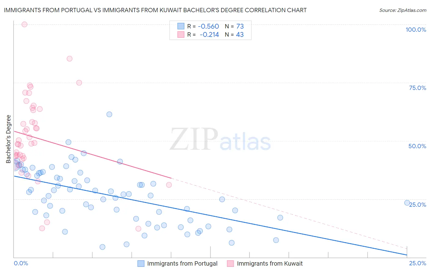 Immigrants from Portugal vs Immigrants from Kuwait Bachelor's Degree