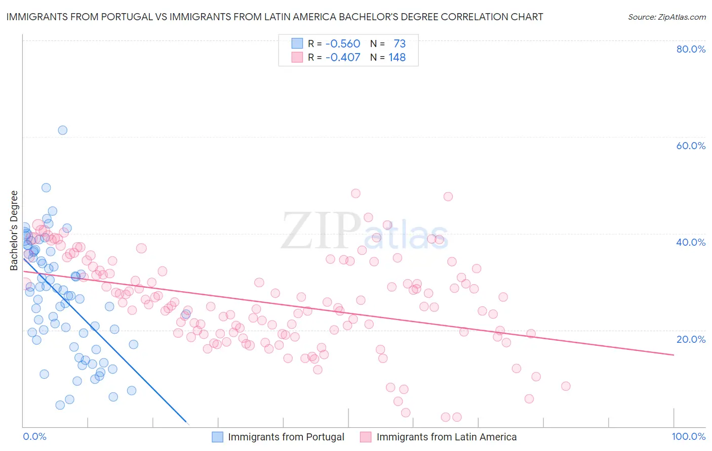 Immigrants from Portugal vs Immigrants from Latin America Bachelor's Degree