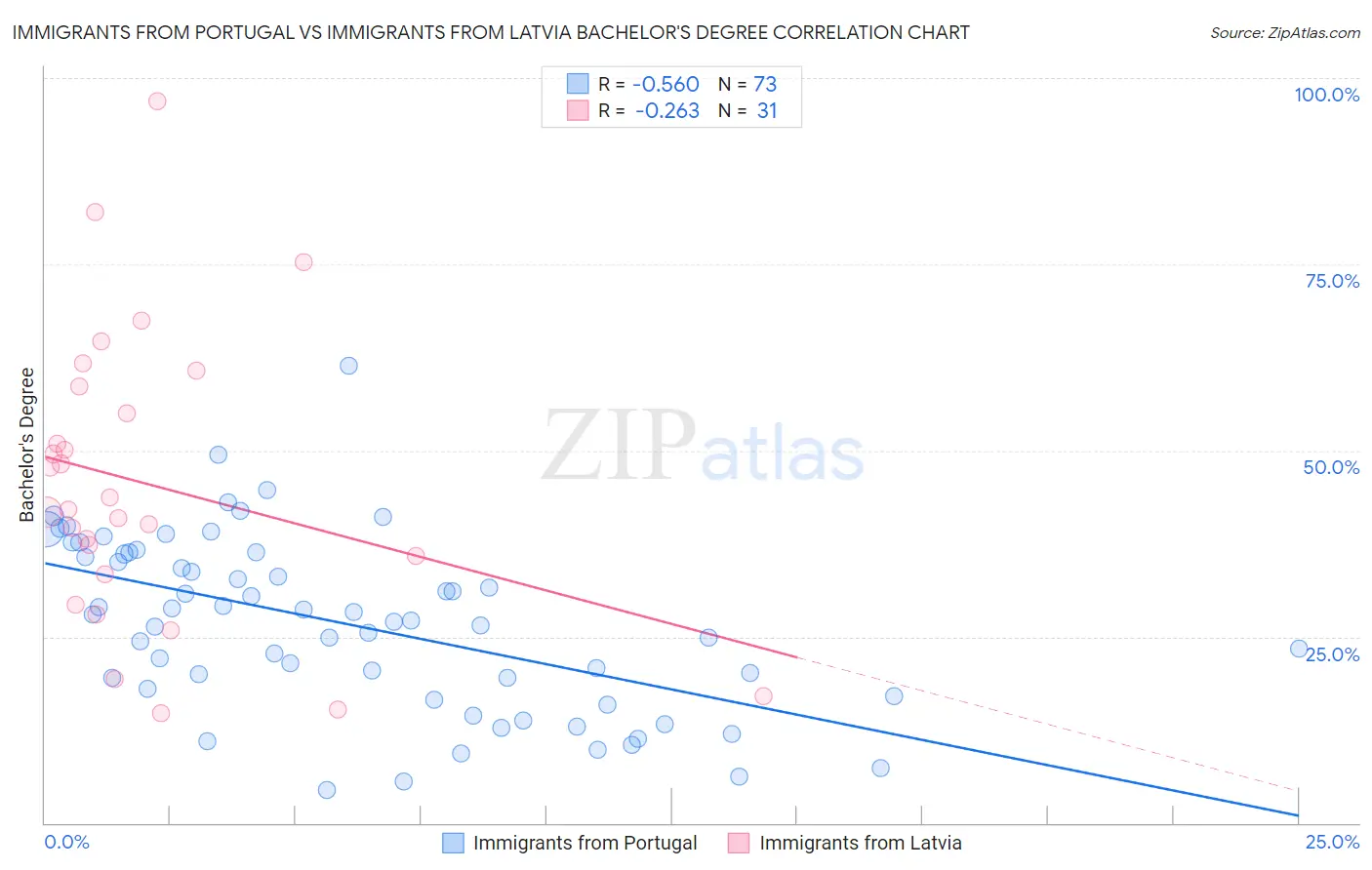 Immigrants from Portugal vs Immigrants from Latvia Bachelor's Degree
