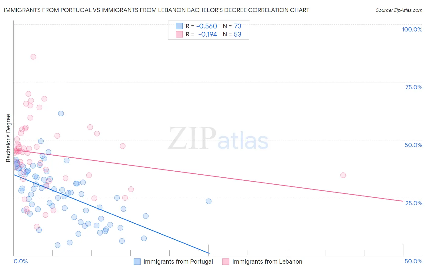 Immigrants from Portugal vs Immigrants from Lebanon Bachelor's Degree