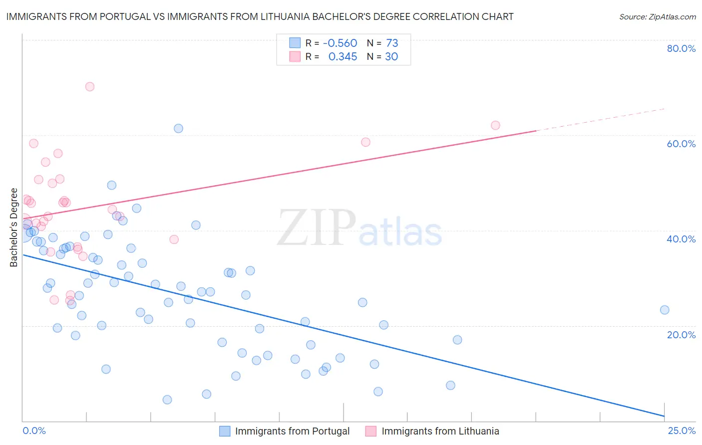 Immigrants from Portugal vs Immigrants from Lithuania Bachelor's Degree