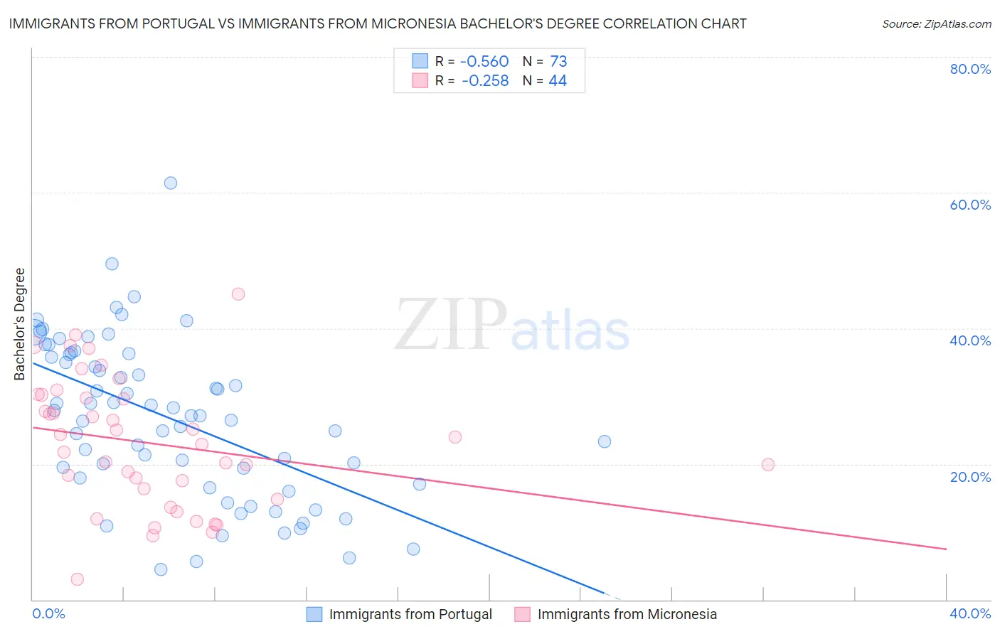 Immigrants from Portugal vs Immigrants from Micronesia Bachelor's Degree