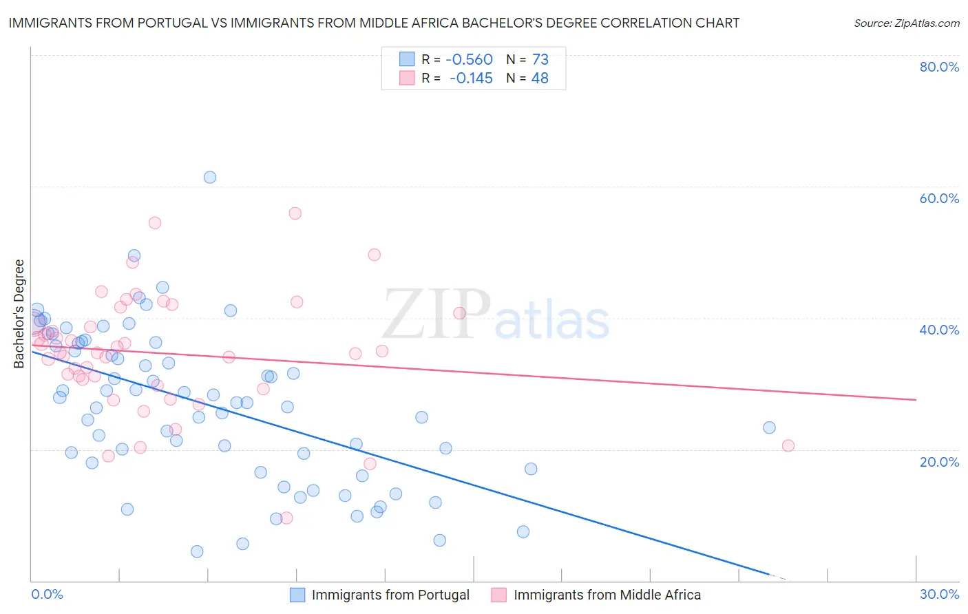 Immigrants from Portugal vs Immigrants from Middle Africa Bachelor's Degree