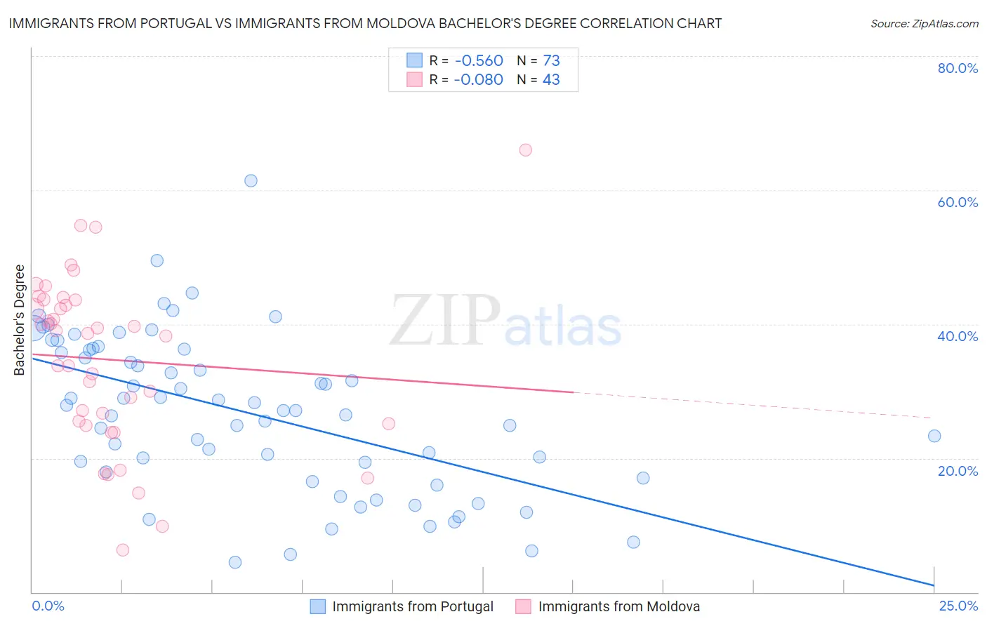 Immigrants from Portugal vs Immigrants from Moldova Bachelor's Degree