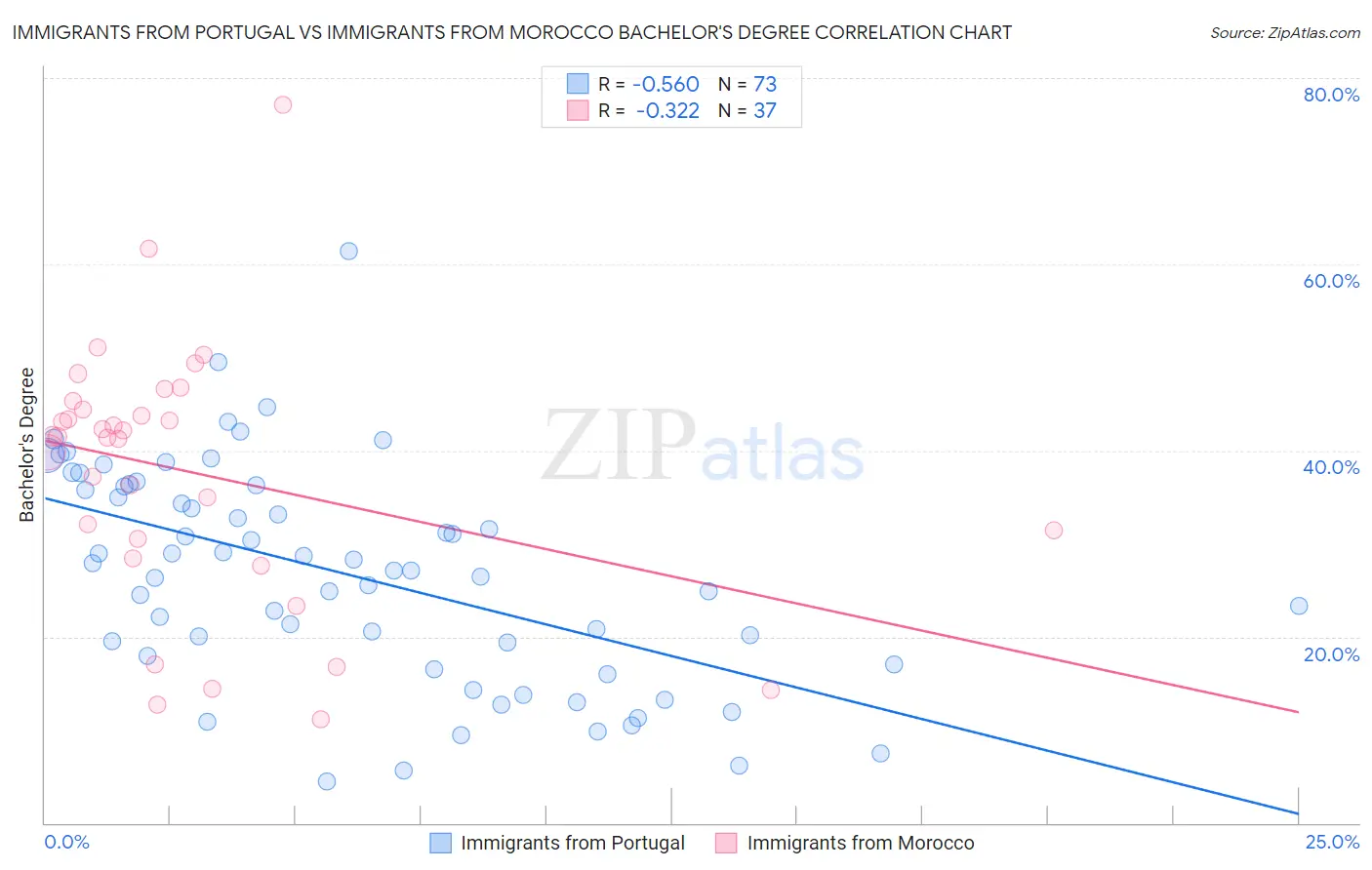 Immigrants from Portugal vs Immigrants from Morocco Bachelor's Degree