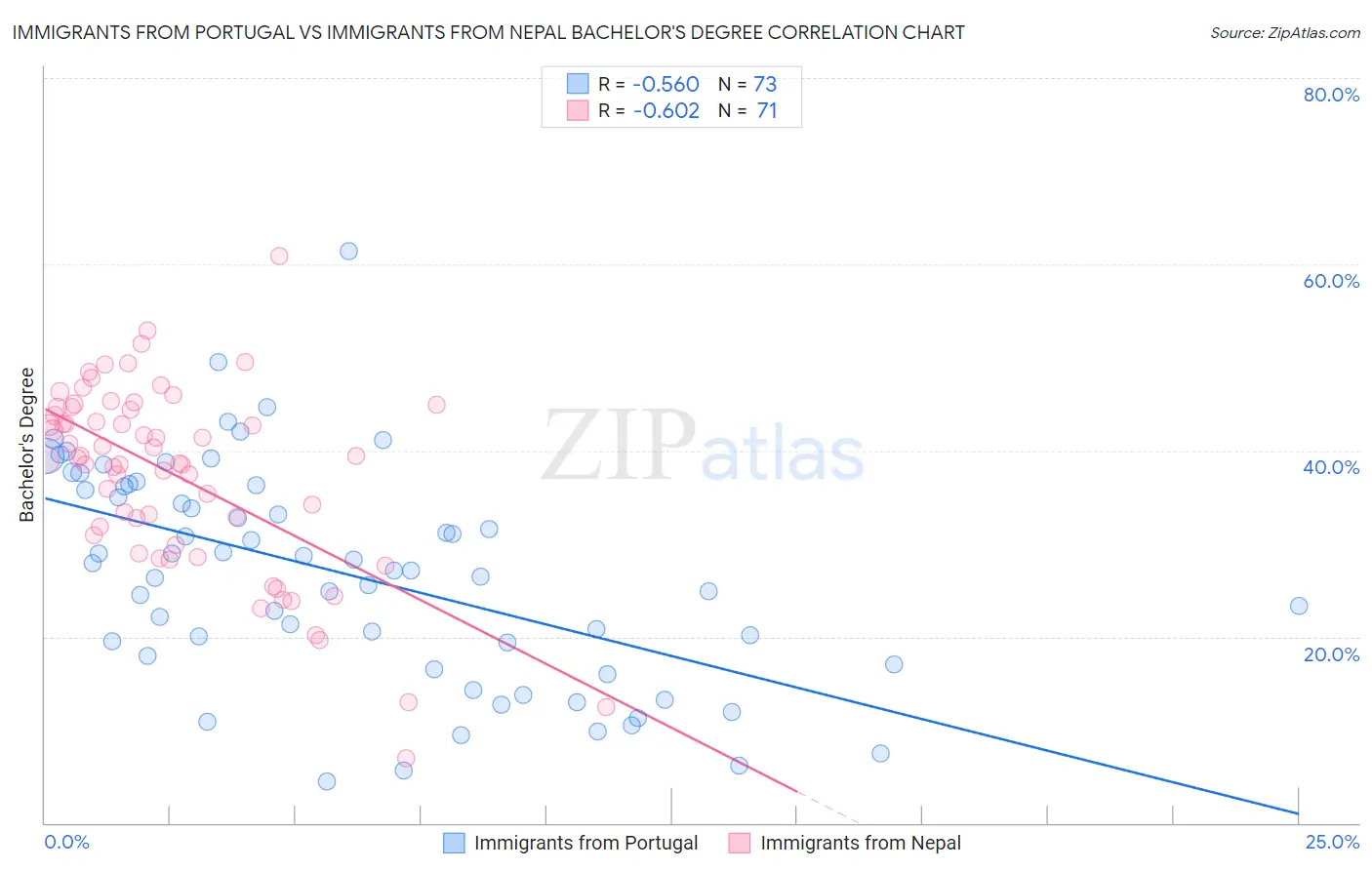 Immigrants from Portugal vs Immigrants from Nepal Bachelor's Degree