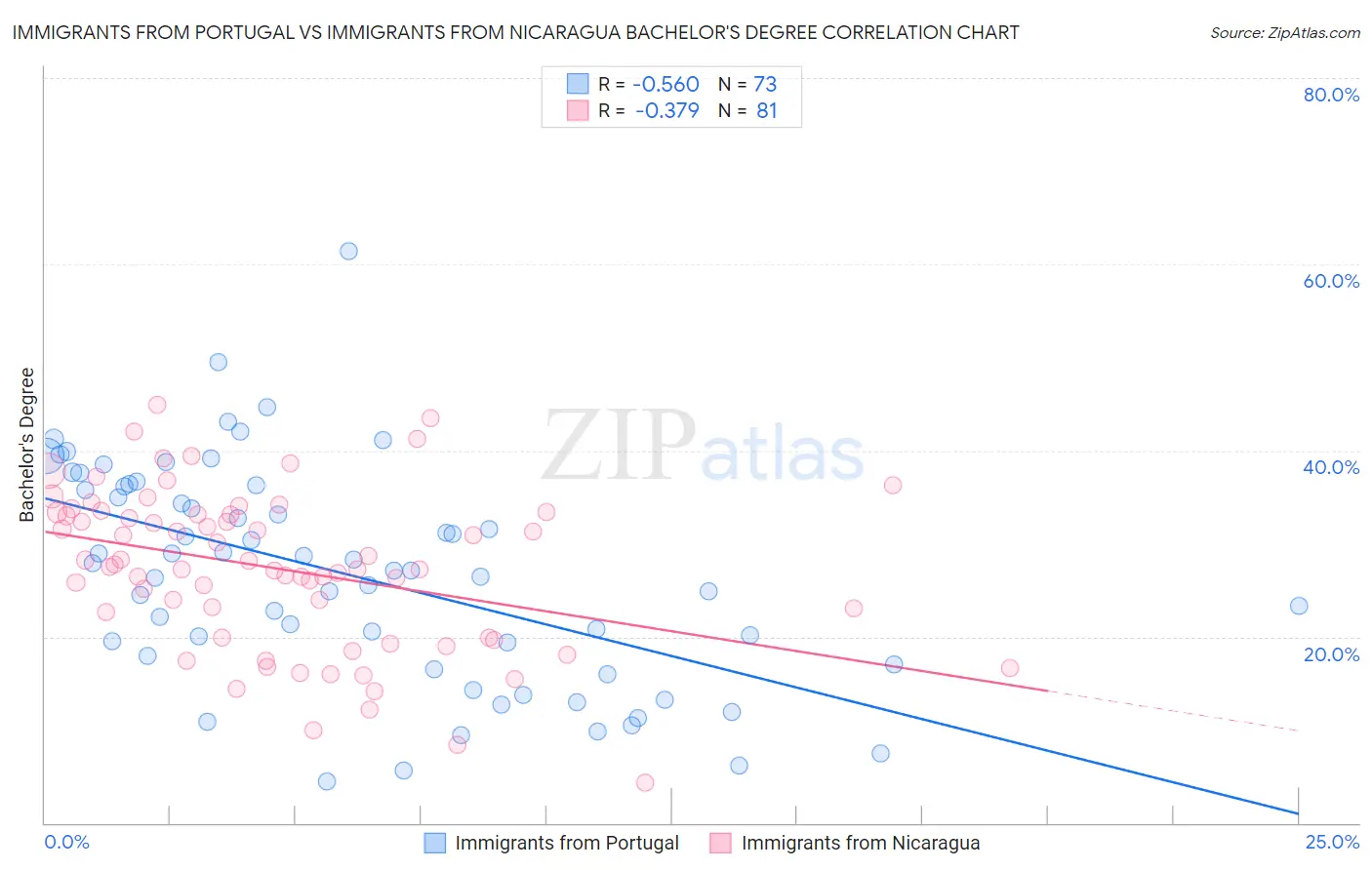 Immigrants from Portugal vs Immigrants from Nicaragua Bachelor's Degree