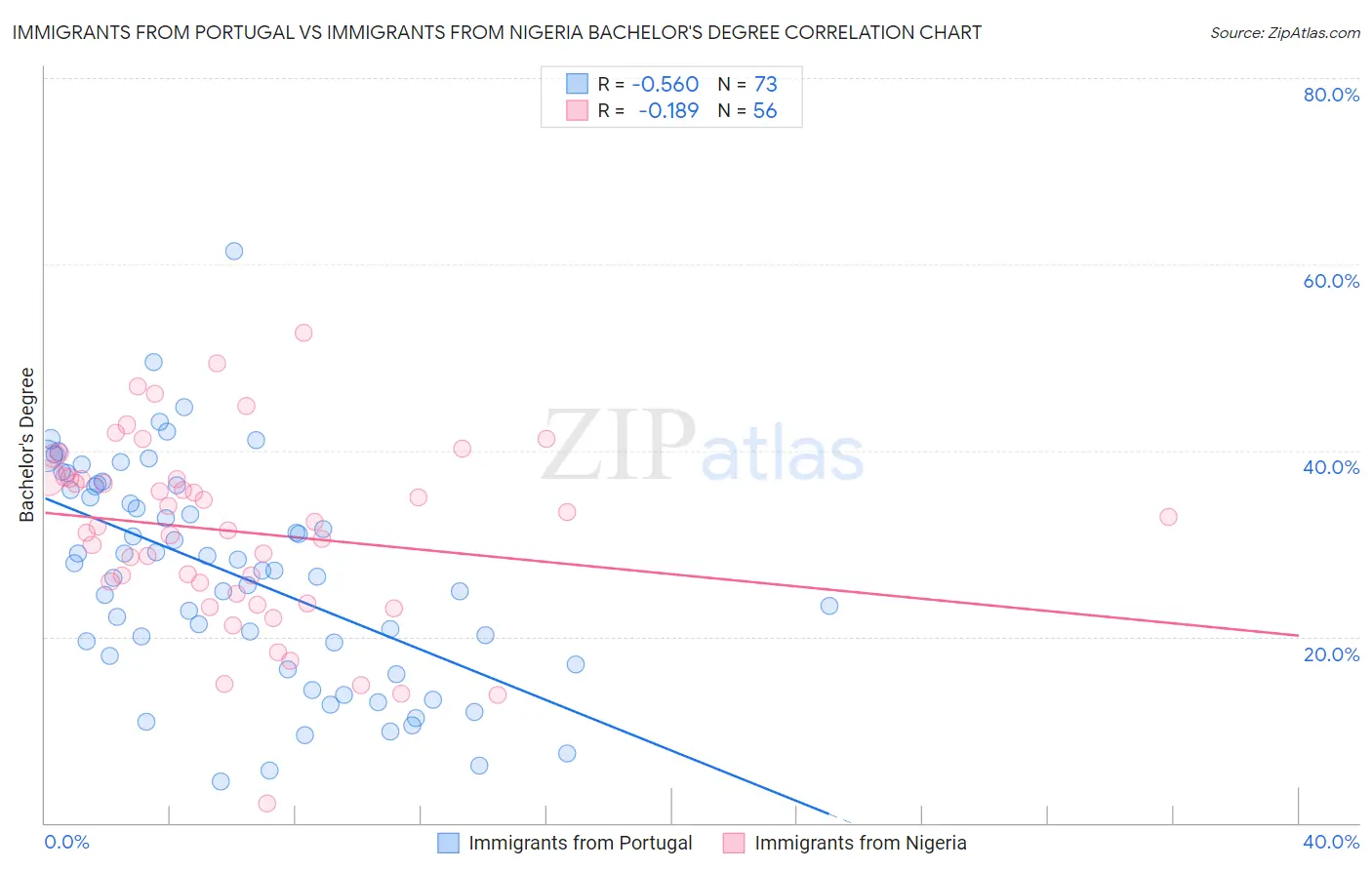 Immigrants from Portugal vs Immigrants from Nigeria Bachelor's Degree