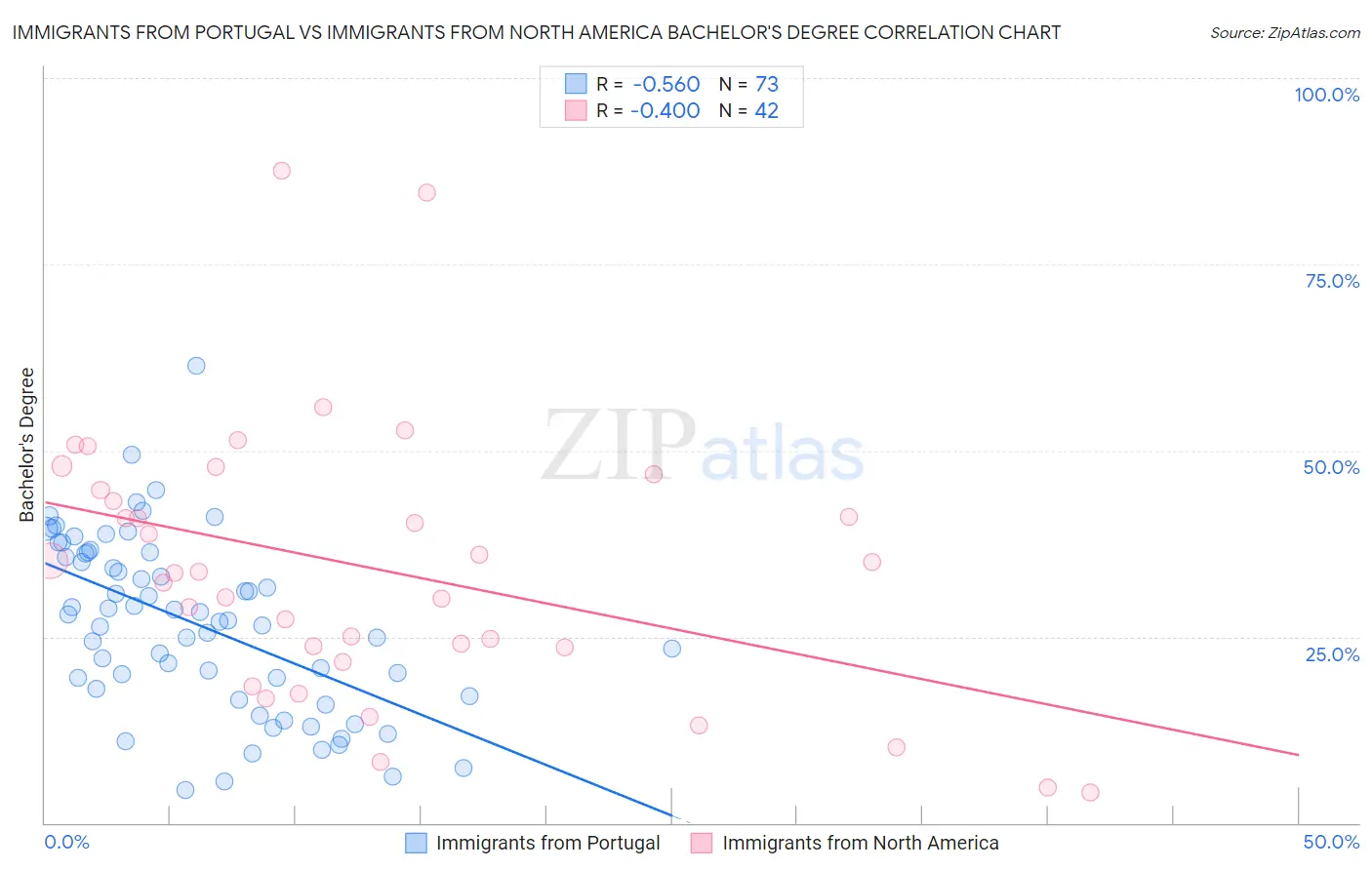 Immigrants from Portugal vs Immigrants from North America Bachelor's Degree