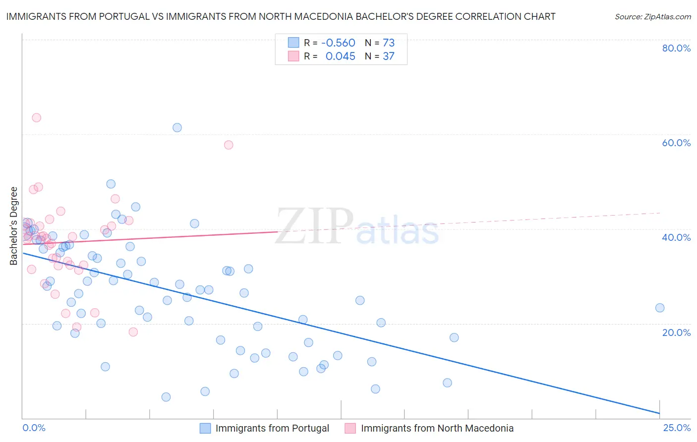 Immigrants from Portugal vs Immigrants from North Macedonia Bachelor's Degree