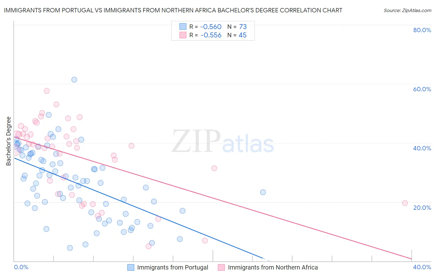 Immigrants from Portugal vs Immigrants from Northern Africa Bachelor's Degree