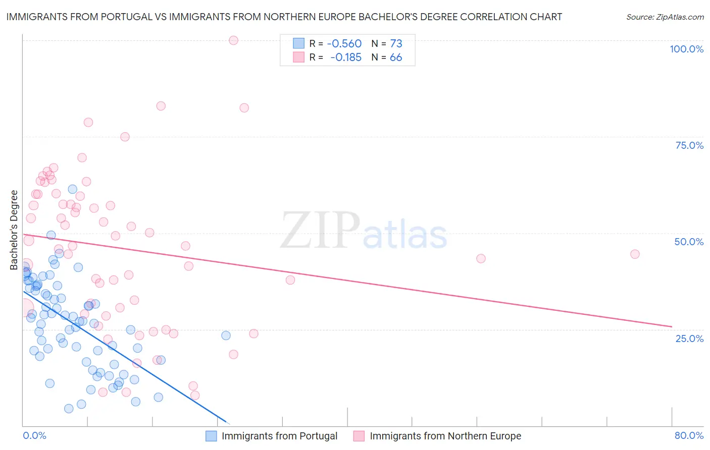 Immigrants from Portugal vs Immigrants from Northern Europe Bachelor's Degree