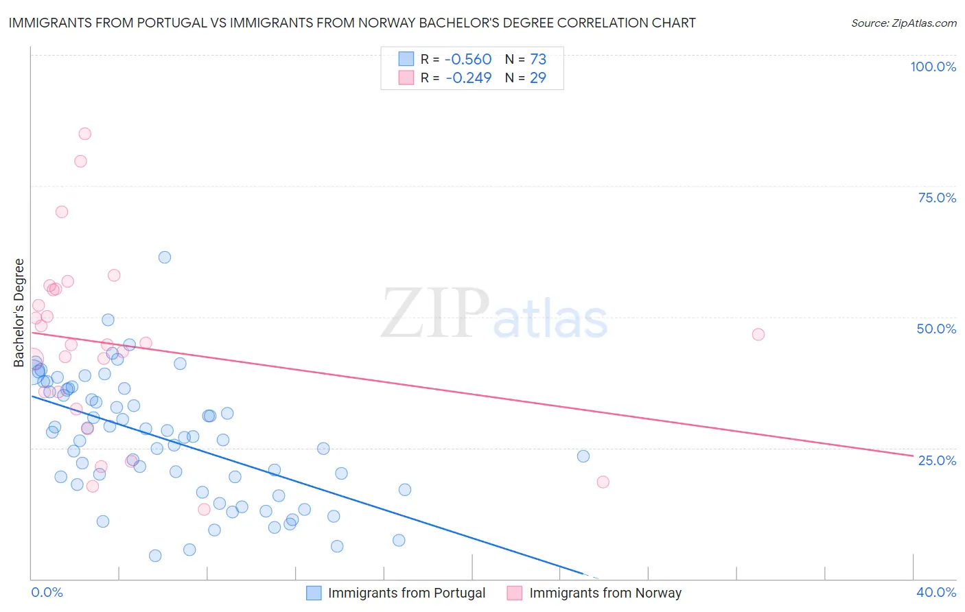 Immigrants from Portugal vs Immigrants from Norway Bachelor's Degree