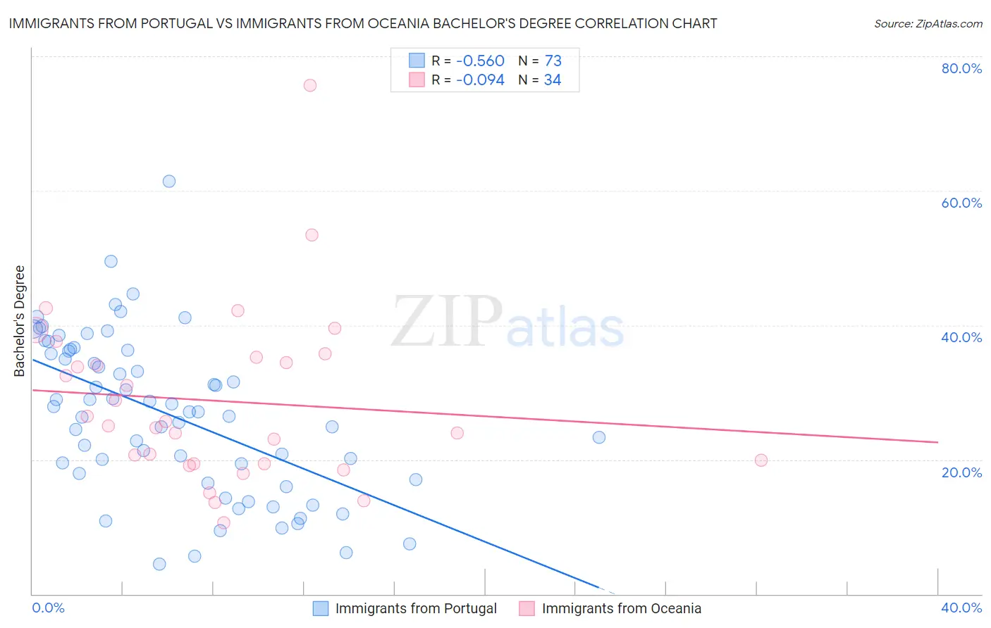 Immigrants from Portugal vs Immigrants from Oceania Bachelor's Degree
