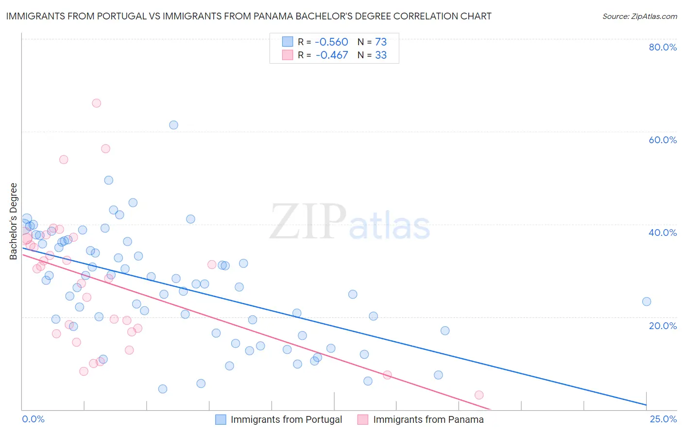 Immigrants from Portugal vs Immigrants from Panama Bachelor's Degree