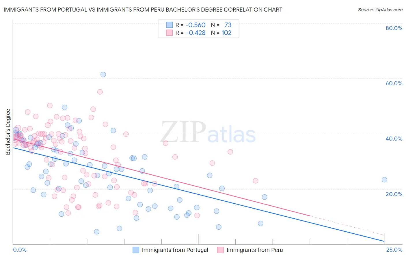 Immigrants from Portugal vs Immigrants from Peru Bachelor's Degree